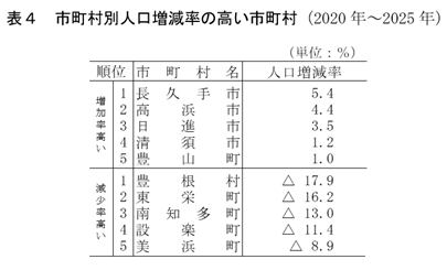 市町村別人口増減率の高い市町村