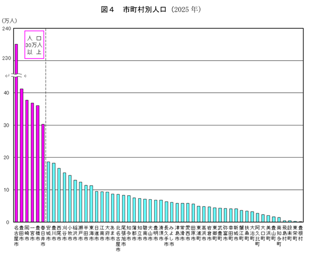 市町村別人口