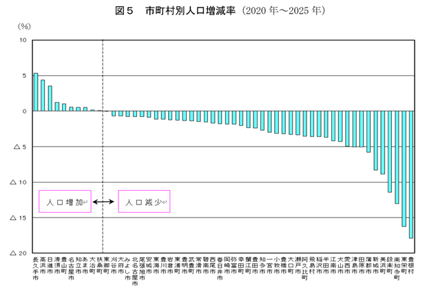 市町村別人口増減率
