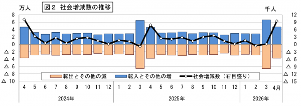 社会増減数の推移