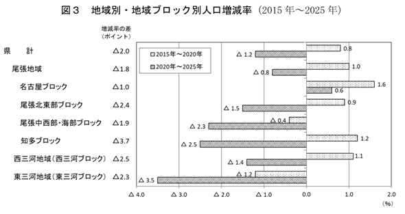 地域別・地域ブロック別人口増減率