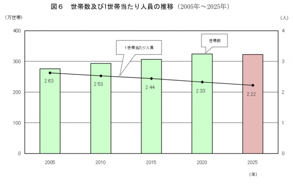 世帯数及び1世帯当たり人員の推移