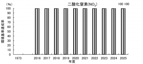二酸化窒素（環境基準達成率）