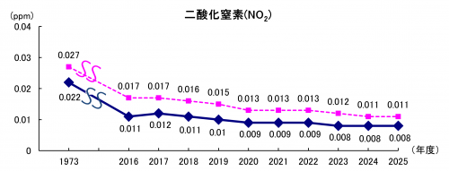 二酸化窒素（全県年平均値）