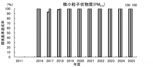 微小粒子状物質（全県年平均値）
