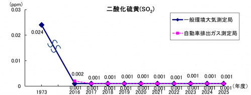 二酸化硫黄（全県年平均値）