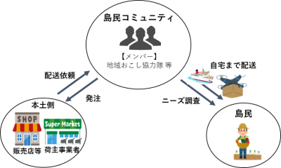 離島モデル