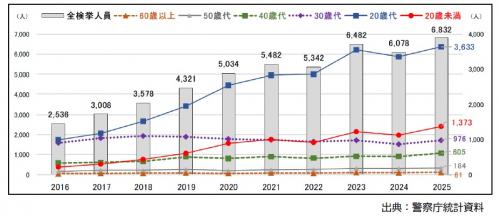 2025年大麻検挙人員グラフ
