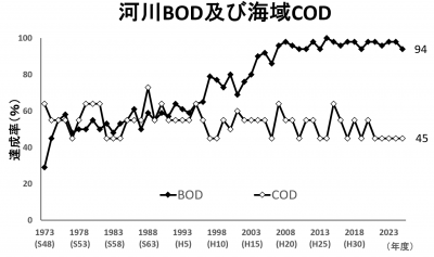 BOD COD