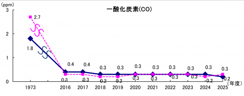 一酸化炭素（全県年平均値）