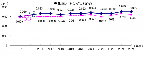 光化学オキシダント（全県年平均値）