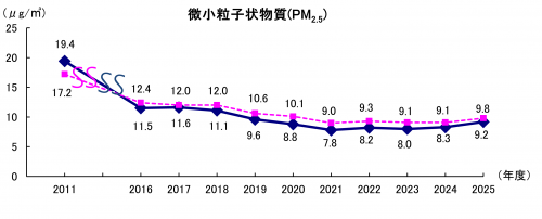 微小粒子状物質（全県年平均値）
