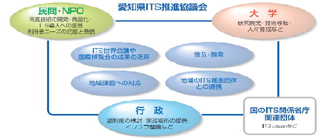 愛知県ITS協議会の構成図