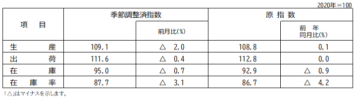 指数表