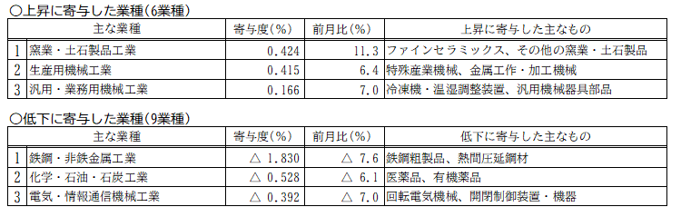 主要動向