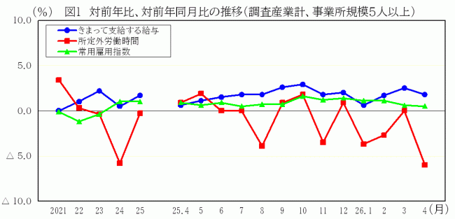 前年比、前年同月比の推移