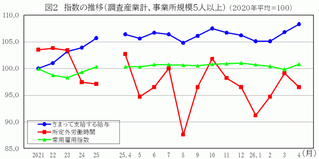 指数の推移