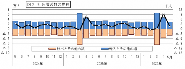 社会増減数の推移の図