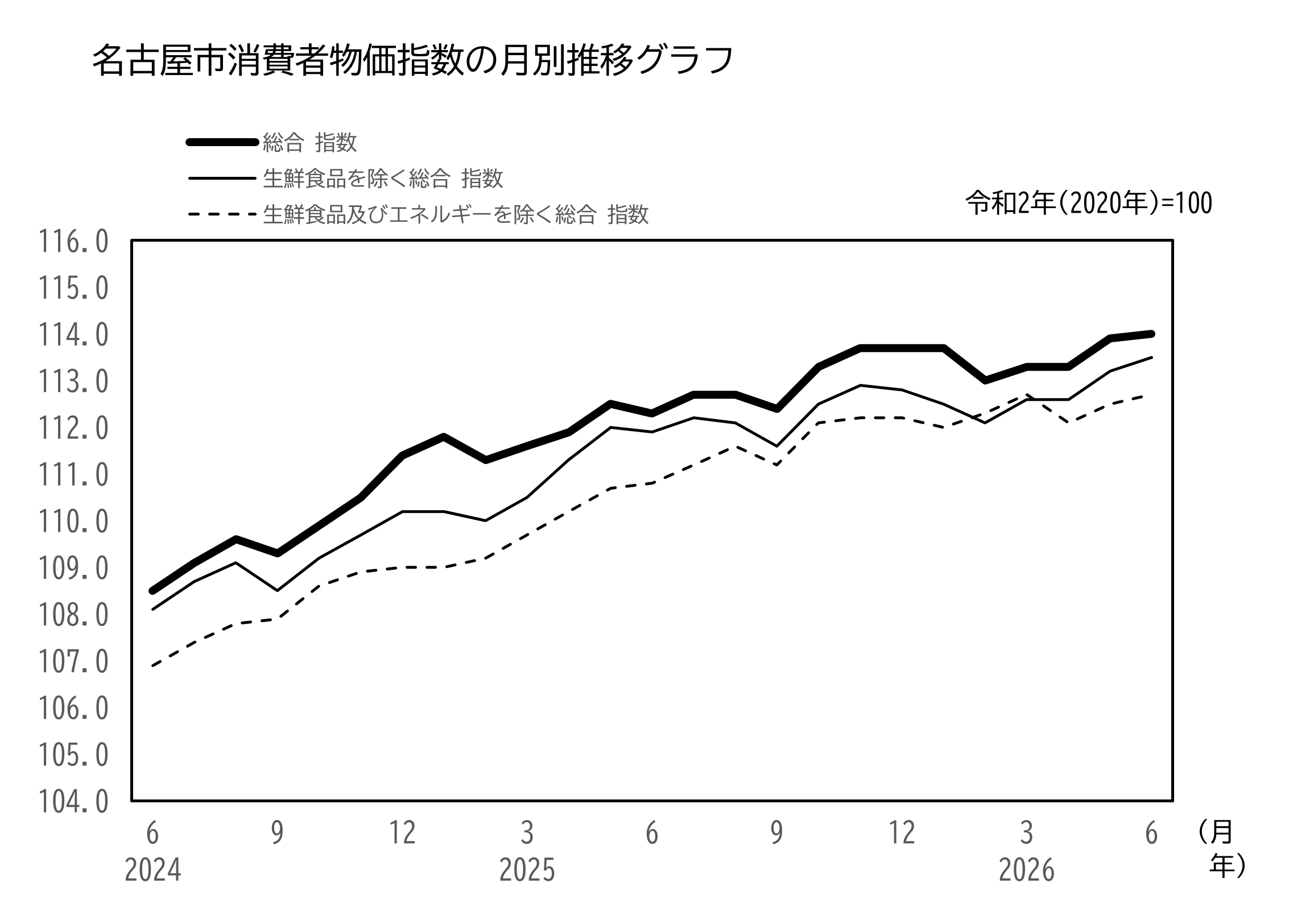 名古屋市消費者物価指数　月別推移のグラフ