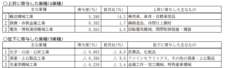 主要推移
