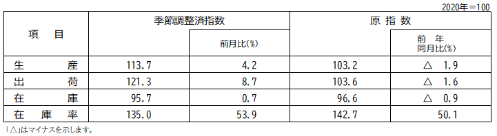 指数表
