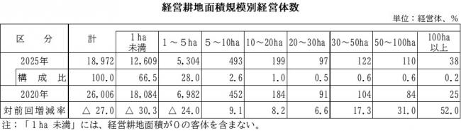 経営耕地面積規模別経営体数