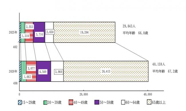 年齢別基幹的農業従事者数(個人経営体)の構成