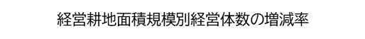 経営耕地面積規模別経営体数の増減率(表題)