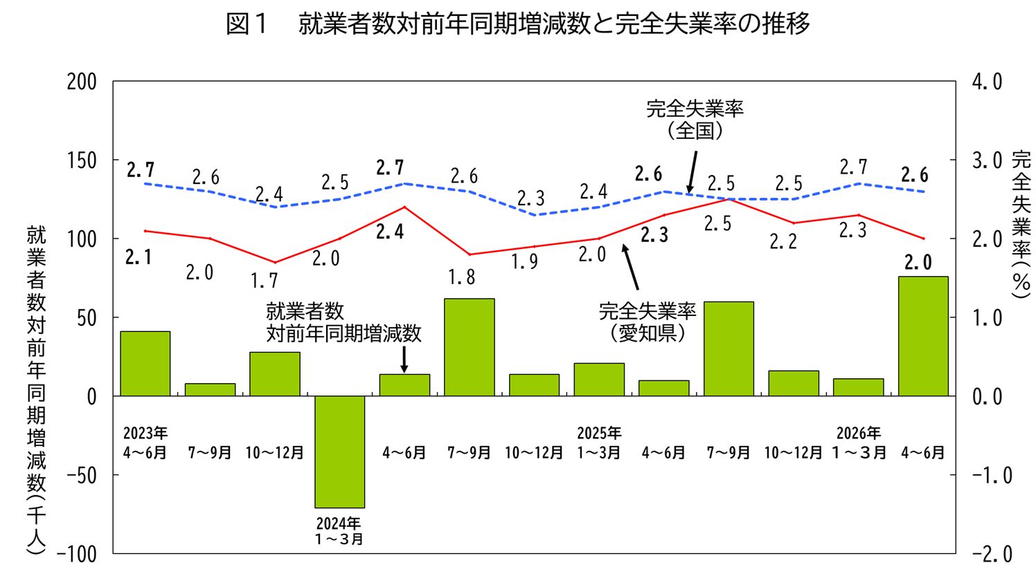 就業者数対前年同期増減数と完全失業率の推移