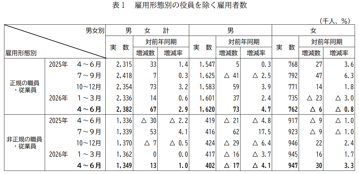 雇用形態別の役員を除く雇用者数