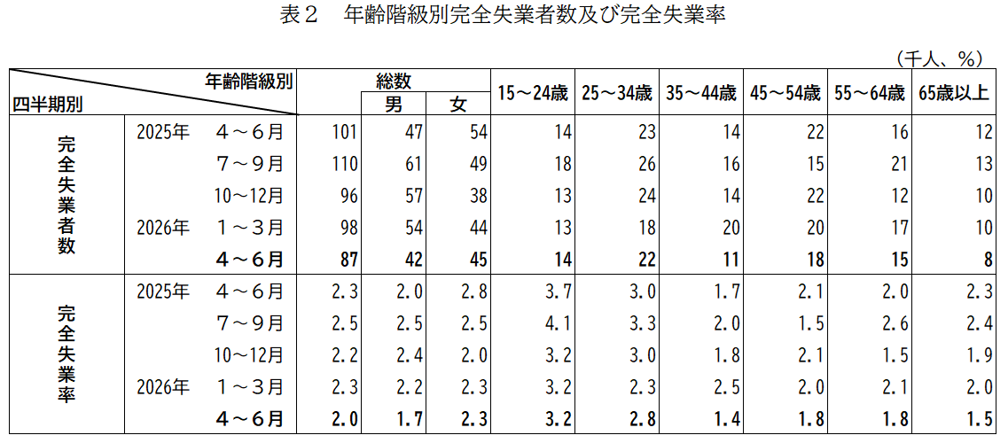 年齢階級別完全失業者数及び完全失業率