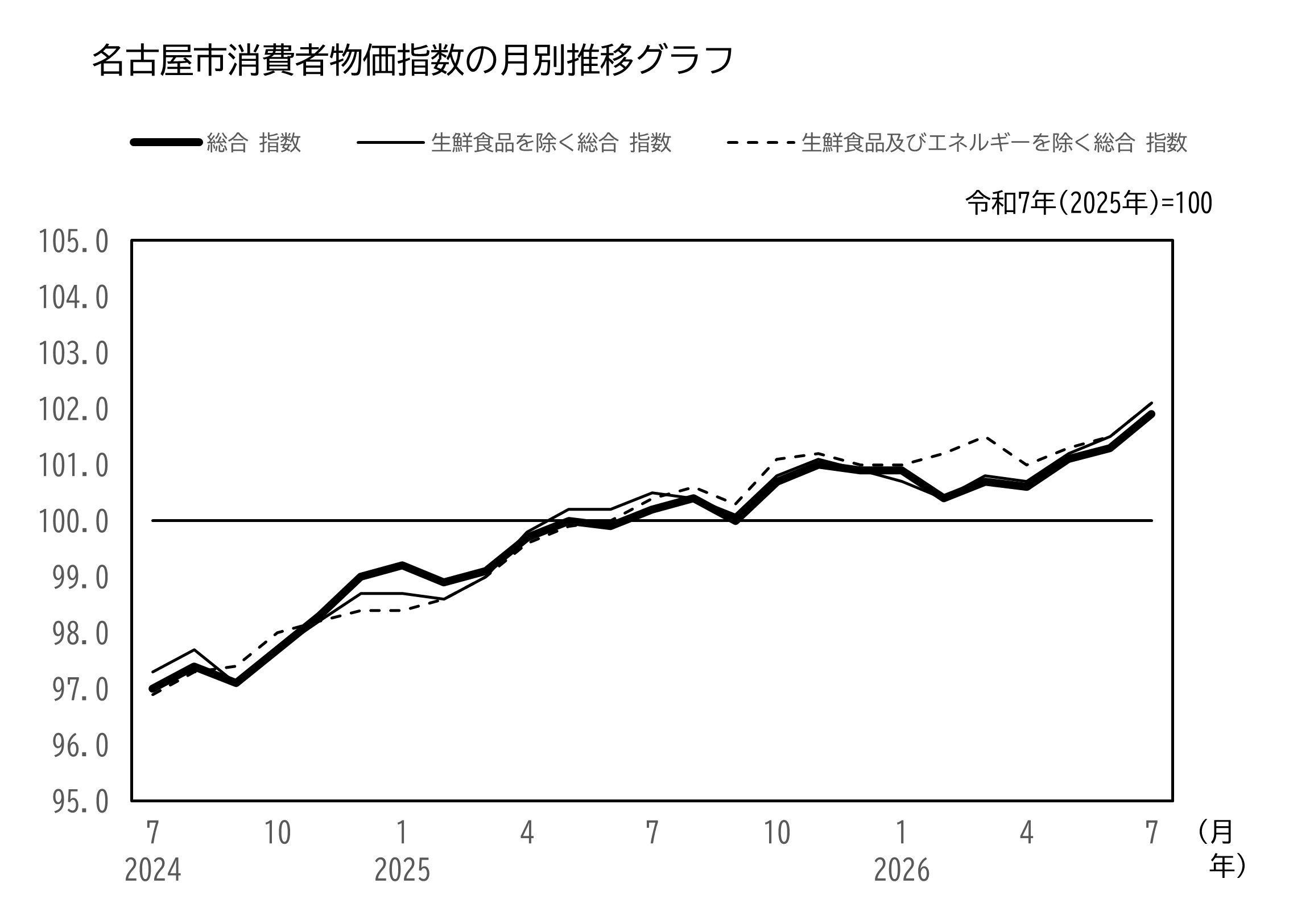 名古屋市消費者物価指数 月別推移のグラフ