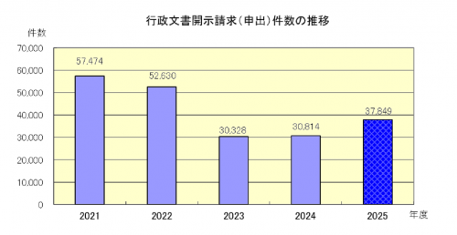 行政文書開示請求(申出)件数の推移