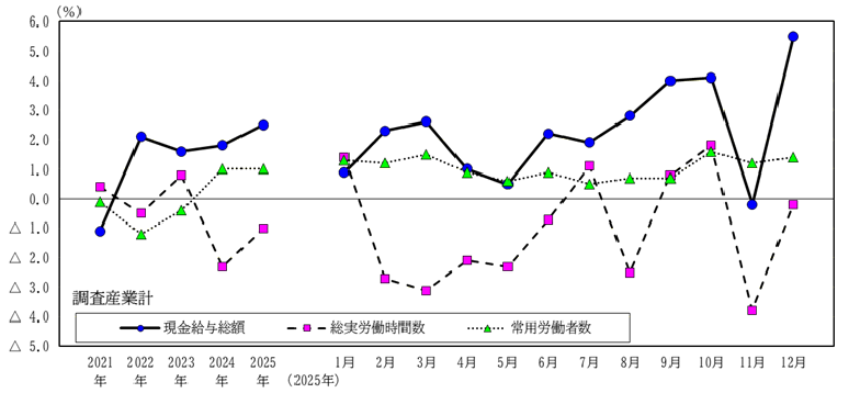 賃金、労働時間及び雇用状況の推移(調査産業計)