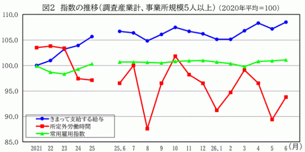 指数の推移