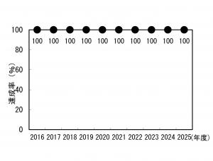 航空機騒音（中部国際空港）に係る環境基準達成率の経年変化