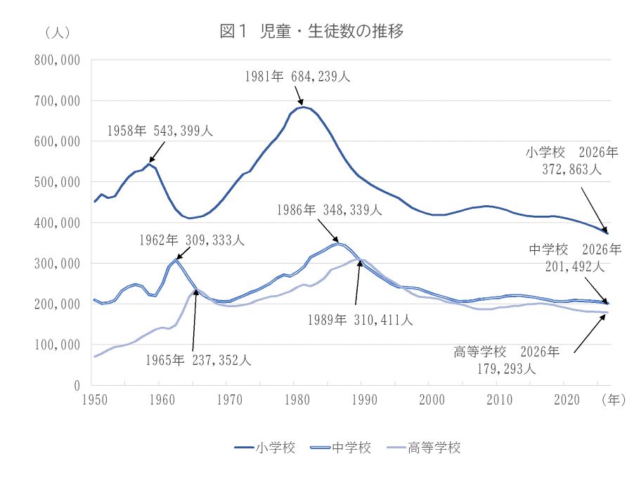 児童・生徒数の推移