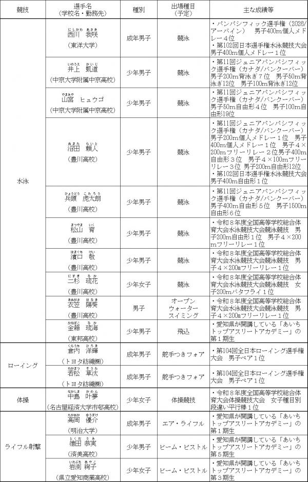 活躍の期待できる選手
