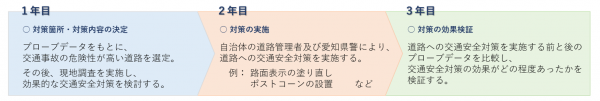 3年サイクル
