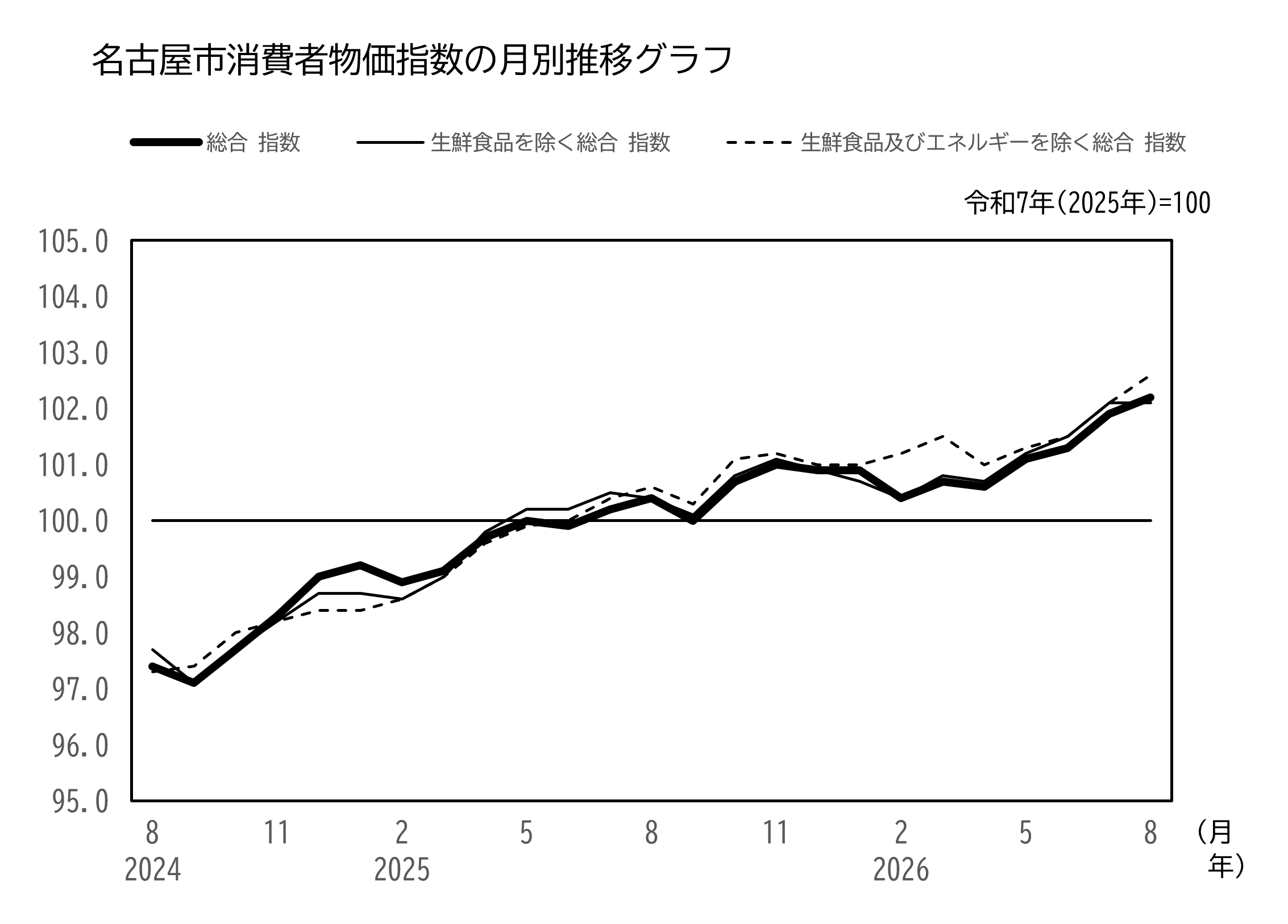 名古屋市消費者物価指数 月別推移のグラフ