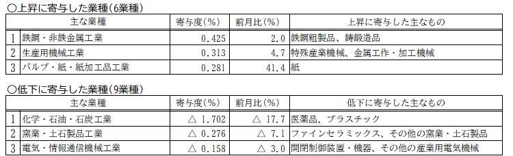 主要動向