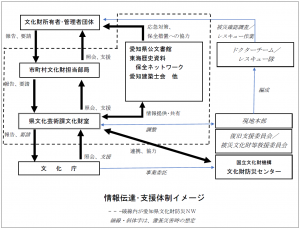 情報伝達・支援体制イメージ