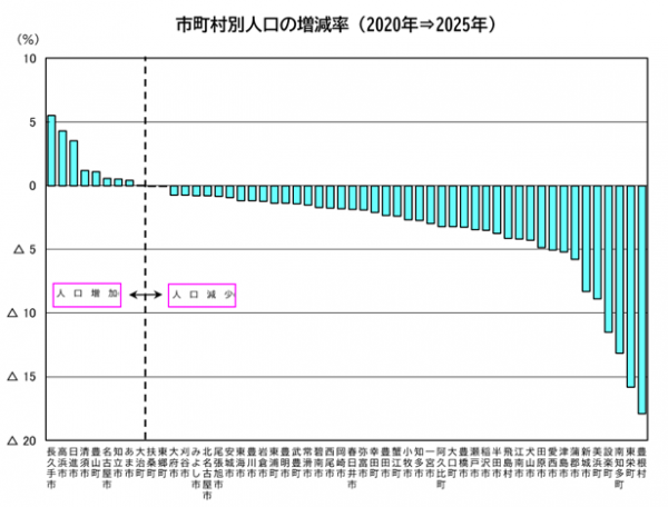 市町村別人口の増減率