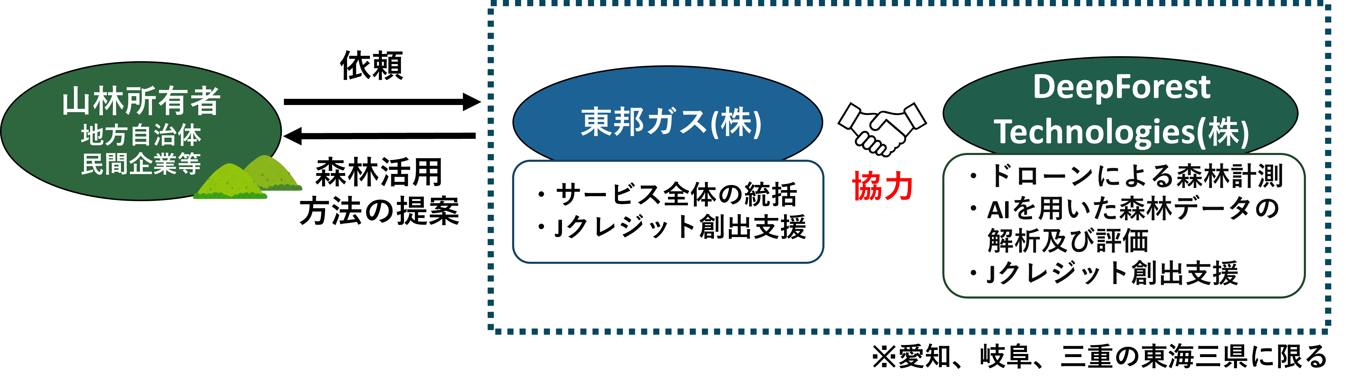 実施体制