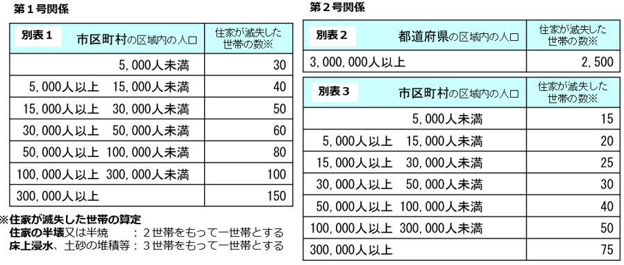 災害救助法第1条