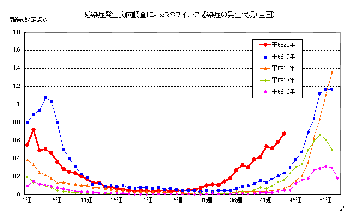 RSウイルス感染症発生状況（全国）