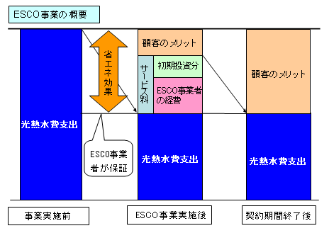 ESCO事業