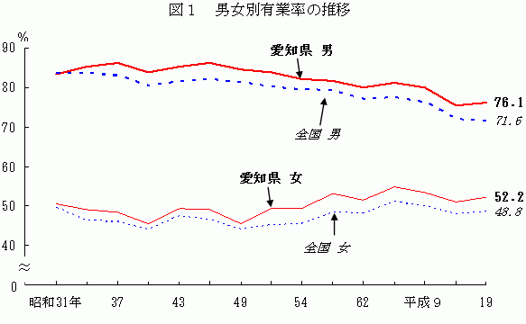 図1　男女別有業率の推移グラフ