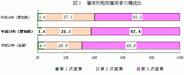 図2　雇用形態別雇用者の構成比グラフ