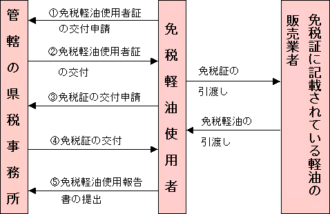 免税の手続